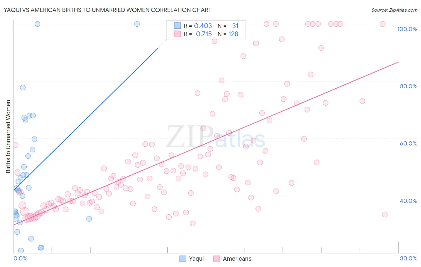 Yaqui vs American Births to Unmarried Women