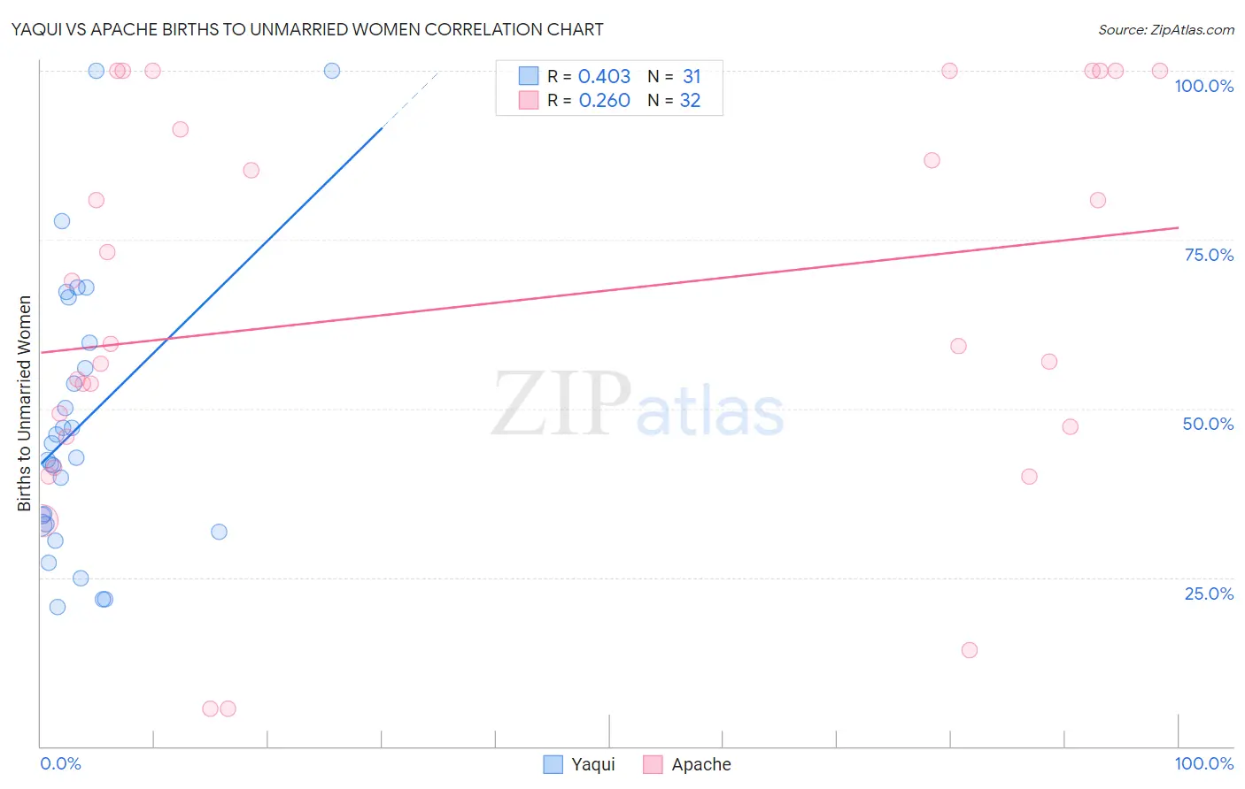 Yaqui vs Apache Births to Unmarried Women