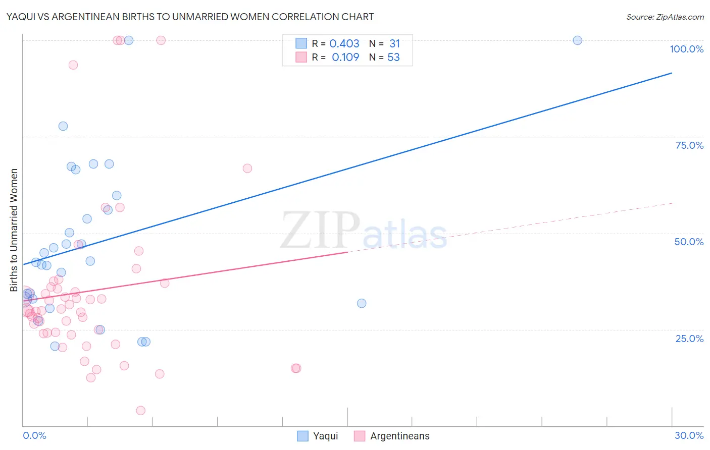 Yaqui vs Argentinean Births to Unmarried Women