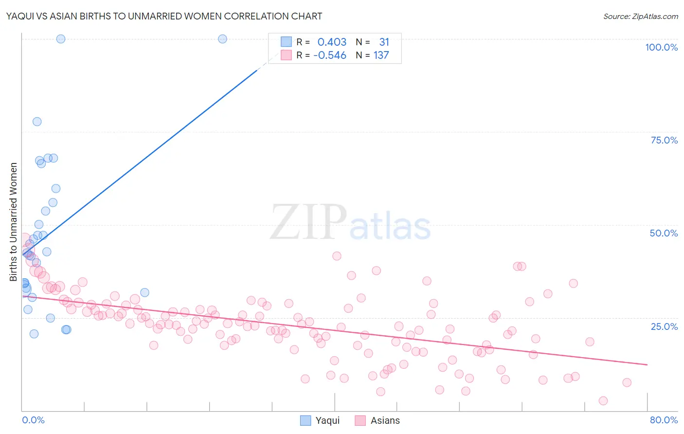 Yaqui vs Asian Births to Unmarried Women