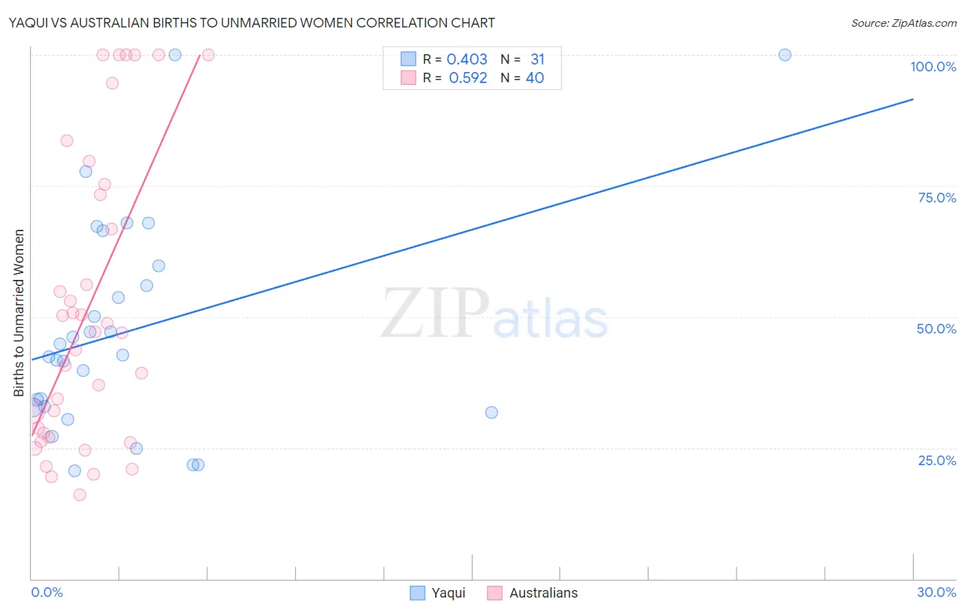Yaqui vs Australian Births to Unmarried Women
