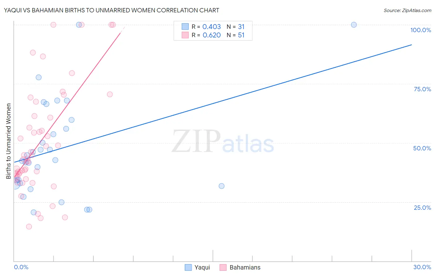 Yaqui vs Bahamian Births to Unmarried Women