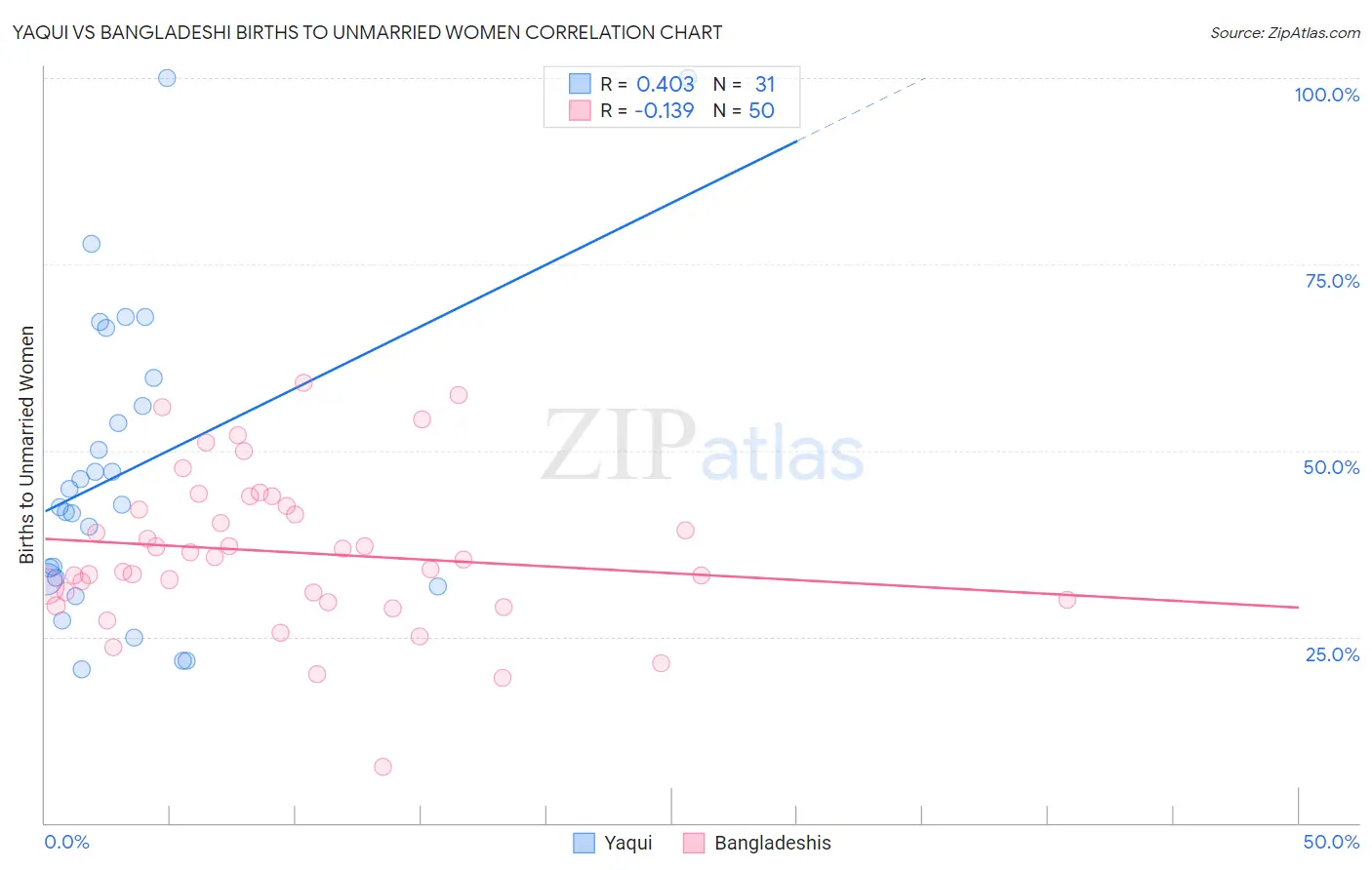 Yaqui vs Bangladeshi Births to Unmarried Women