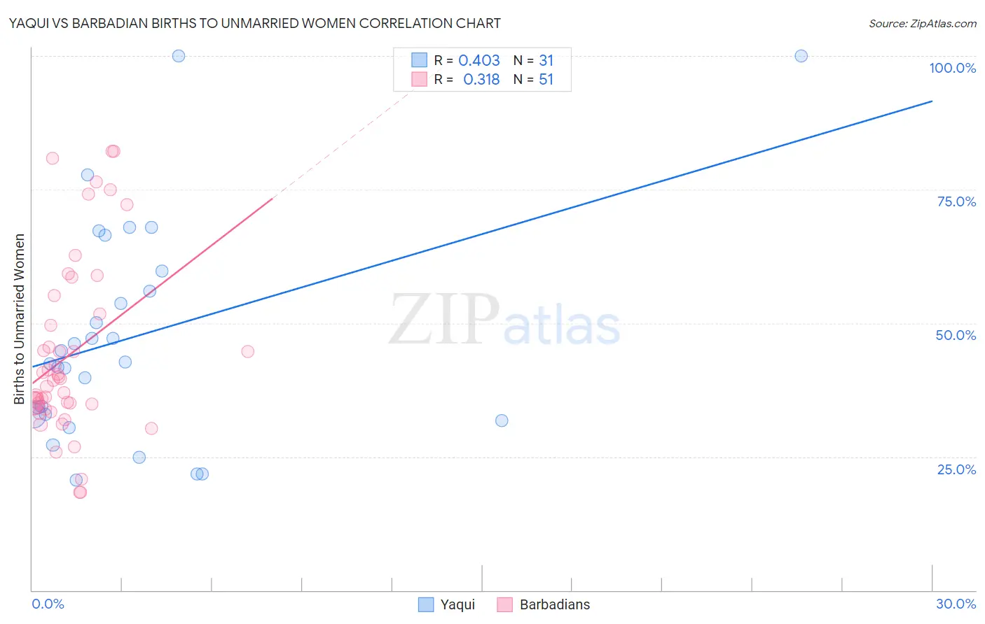 Yaqui vs Barbadian Births to Unmarried Women