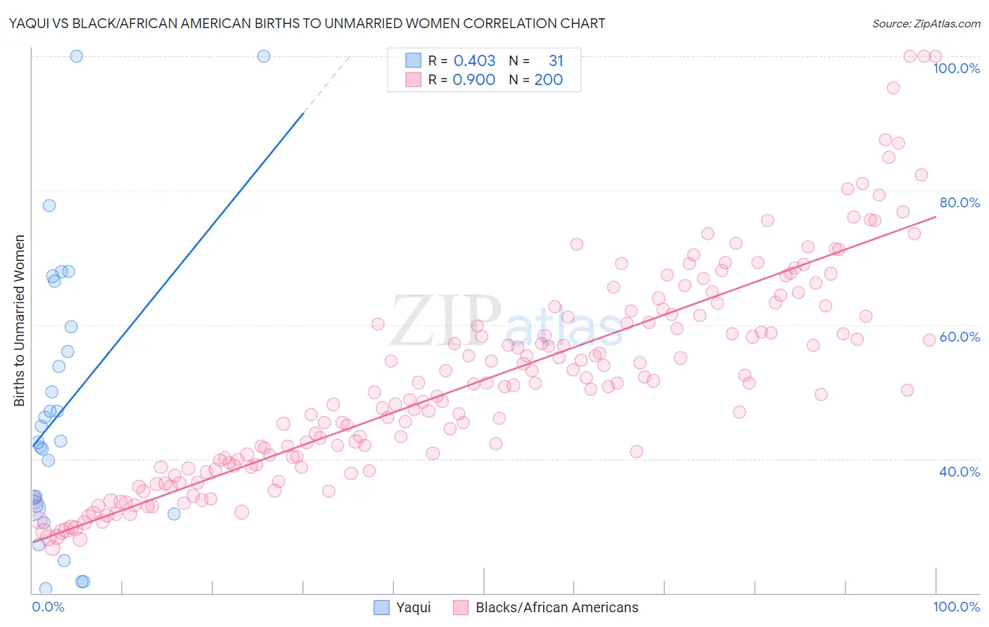 Yaqui vs Black/African American Births to Unmarried Women