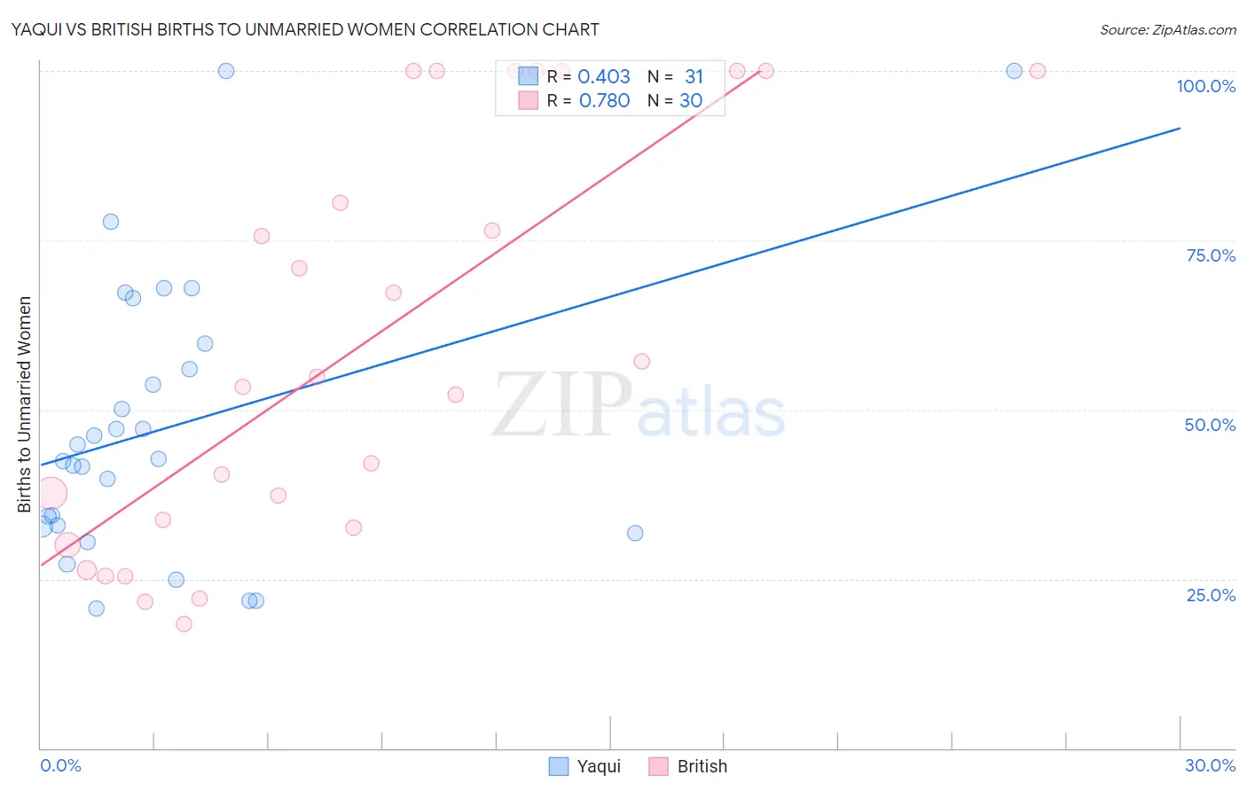 Yaqui vs British Births to Unmarried Women