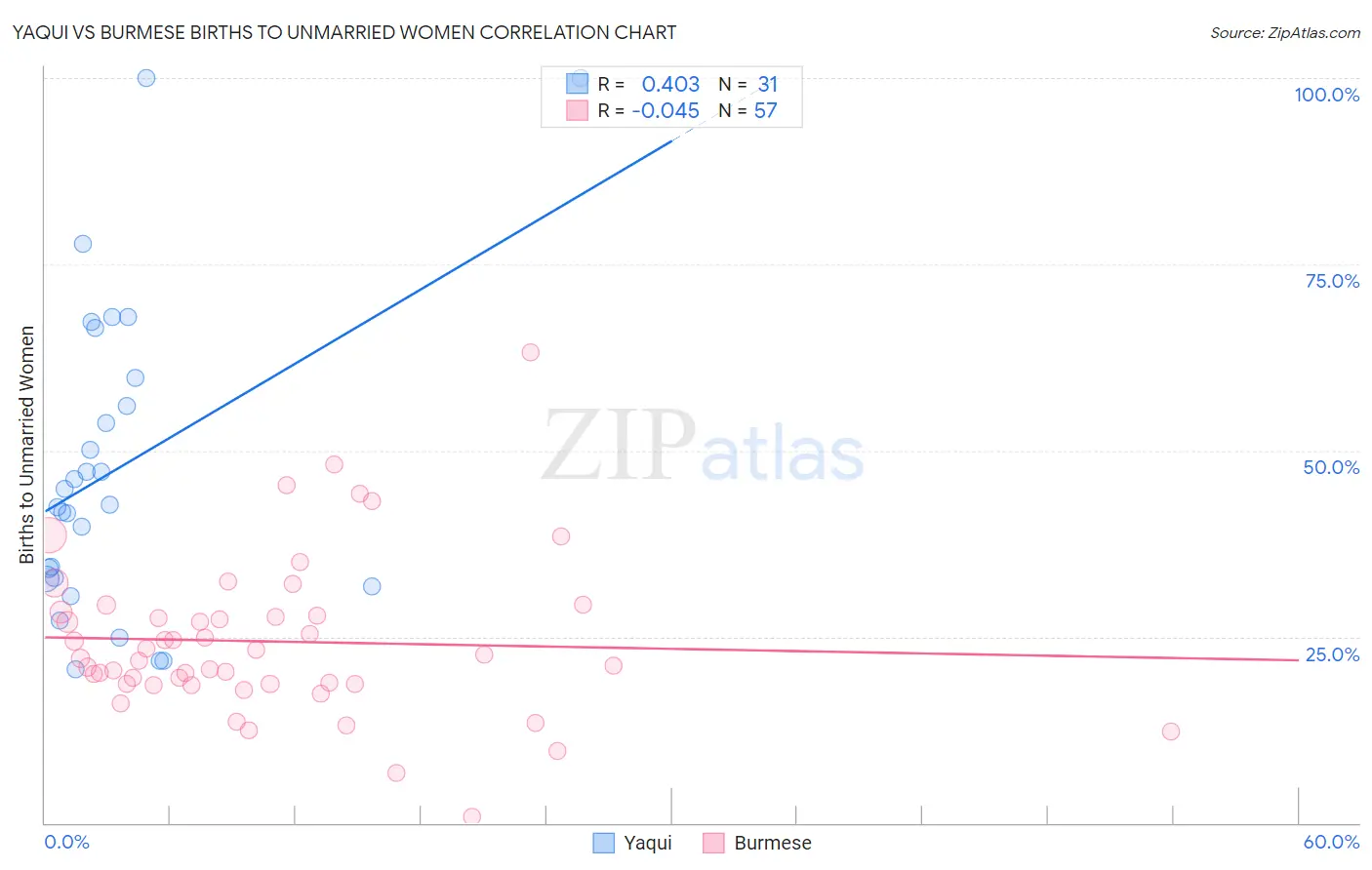 Yaqui vs Burmese Births to Unmarried Women