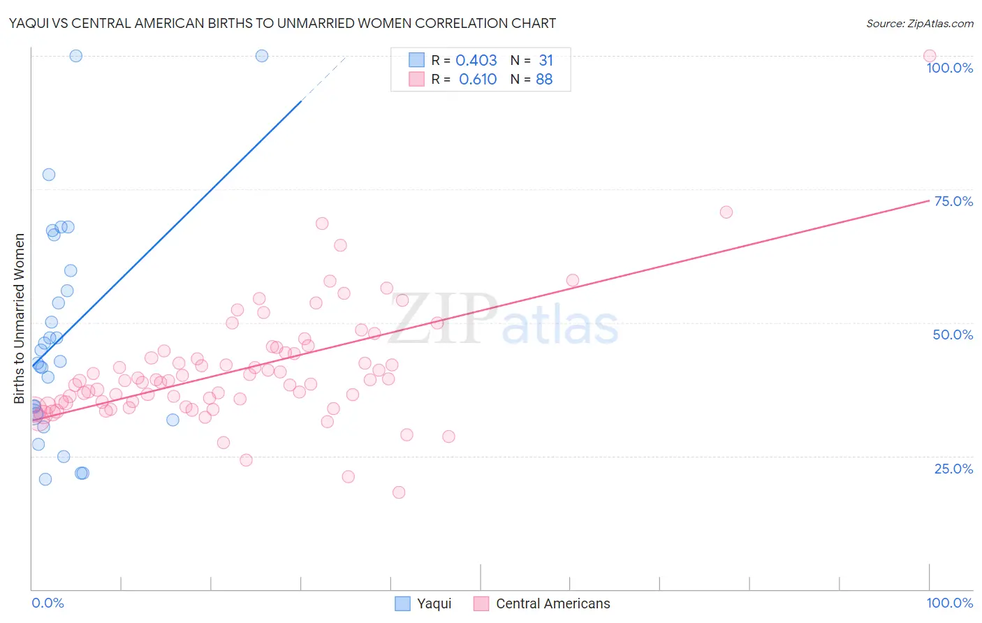 Yaqui vs Central American Births to Unmarried Women