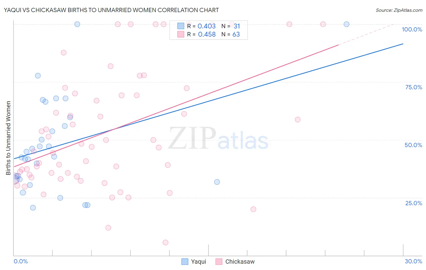 Yaqui vs Chickasaw Births to Unmarried Women