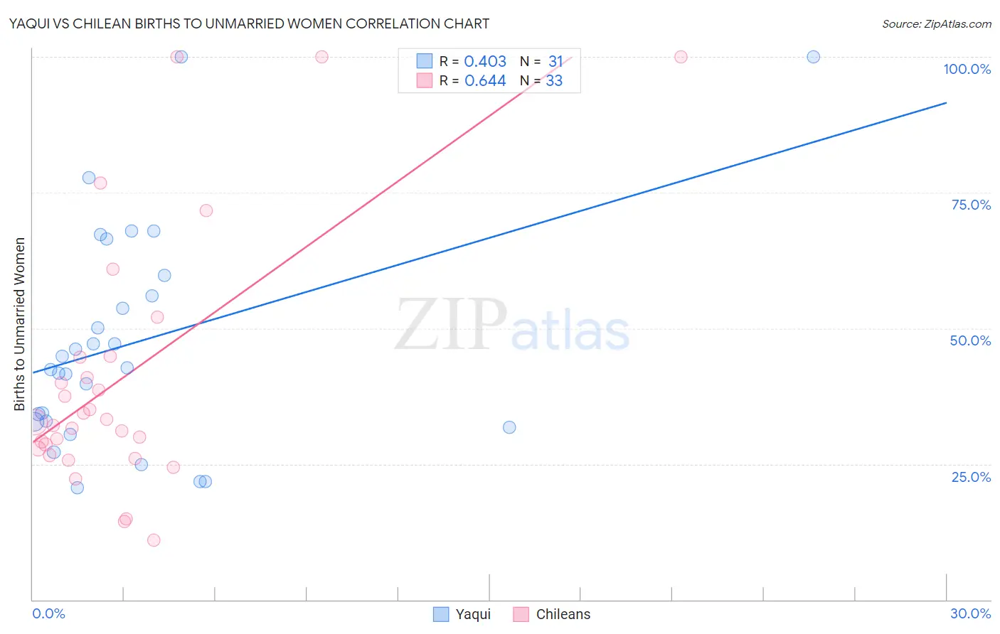 Yaqui vs Chilean Births to Unmarried Women