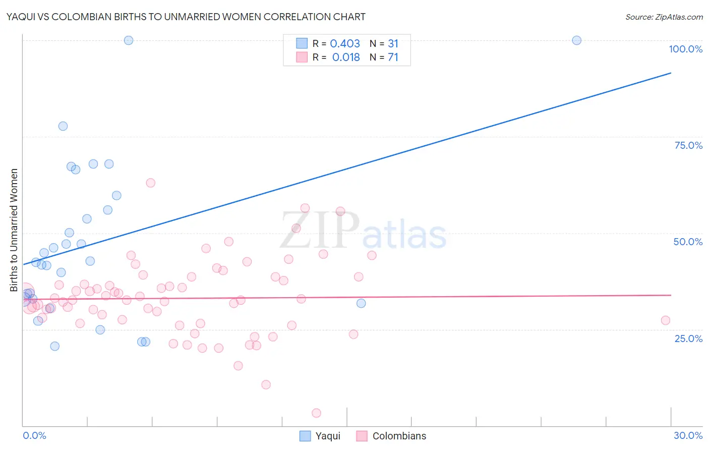 Yaqui vs Colombian Births to Unmarried Women
