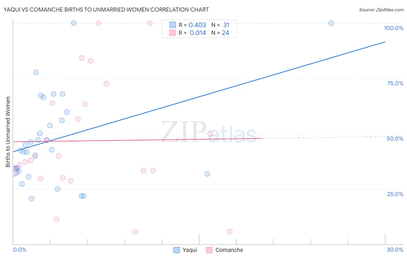 Yaqui vs Comanche Births to Unmarried Women