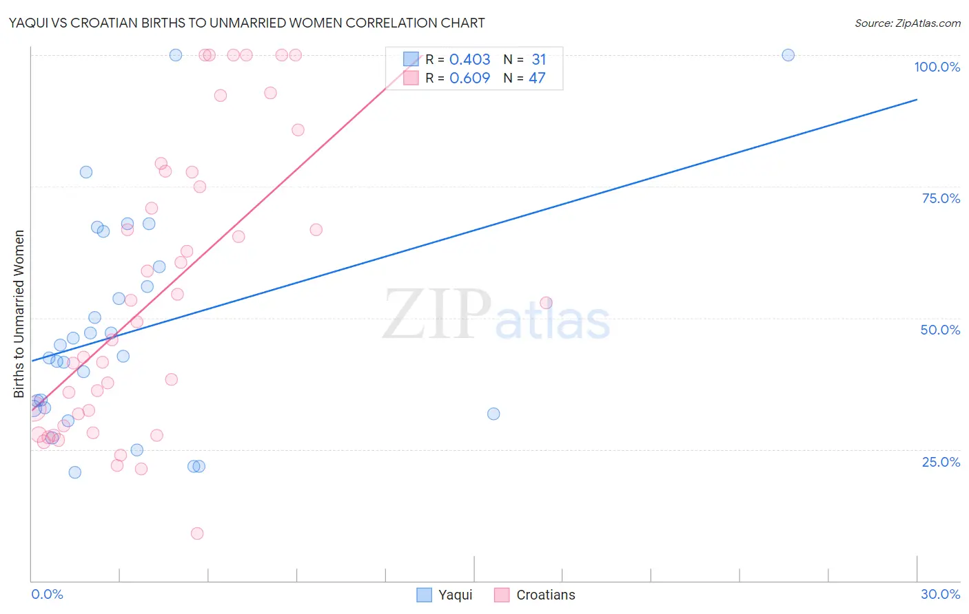 Yaqui vs Croatian Births to Unmarried Women