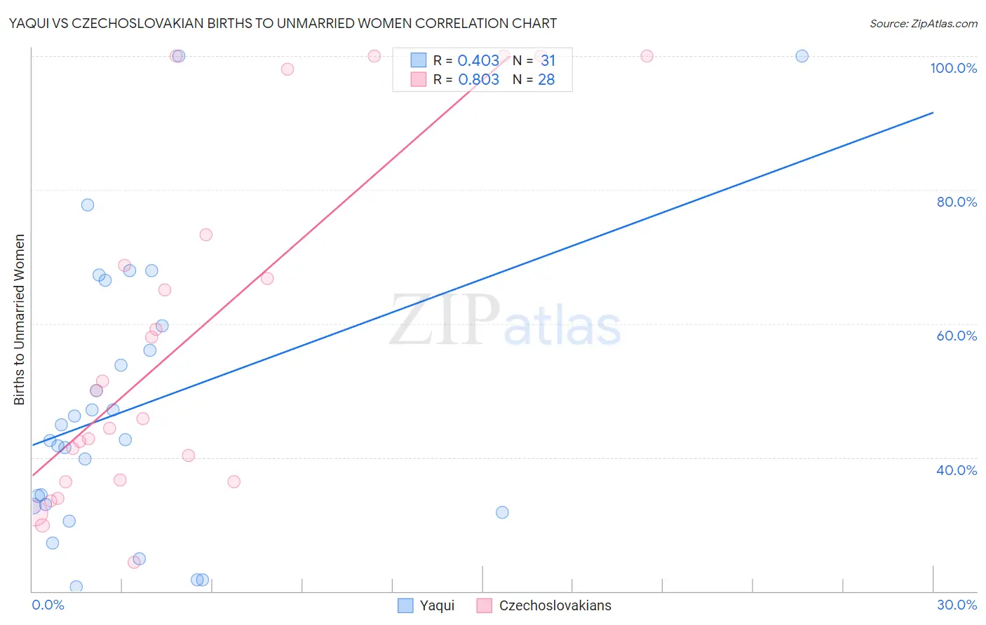 Yaqui vs Czechoslovakian Births to Unmarried Women