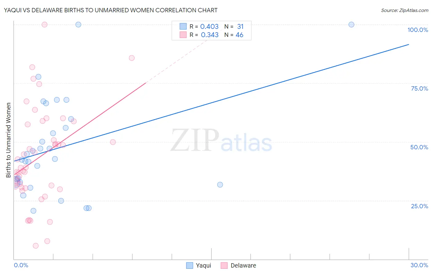 Yaqui vs Delaware Births to Unmarried Women