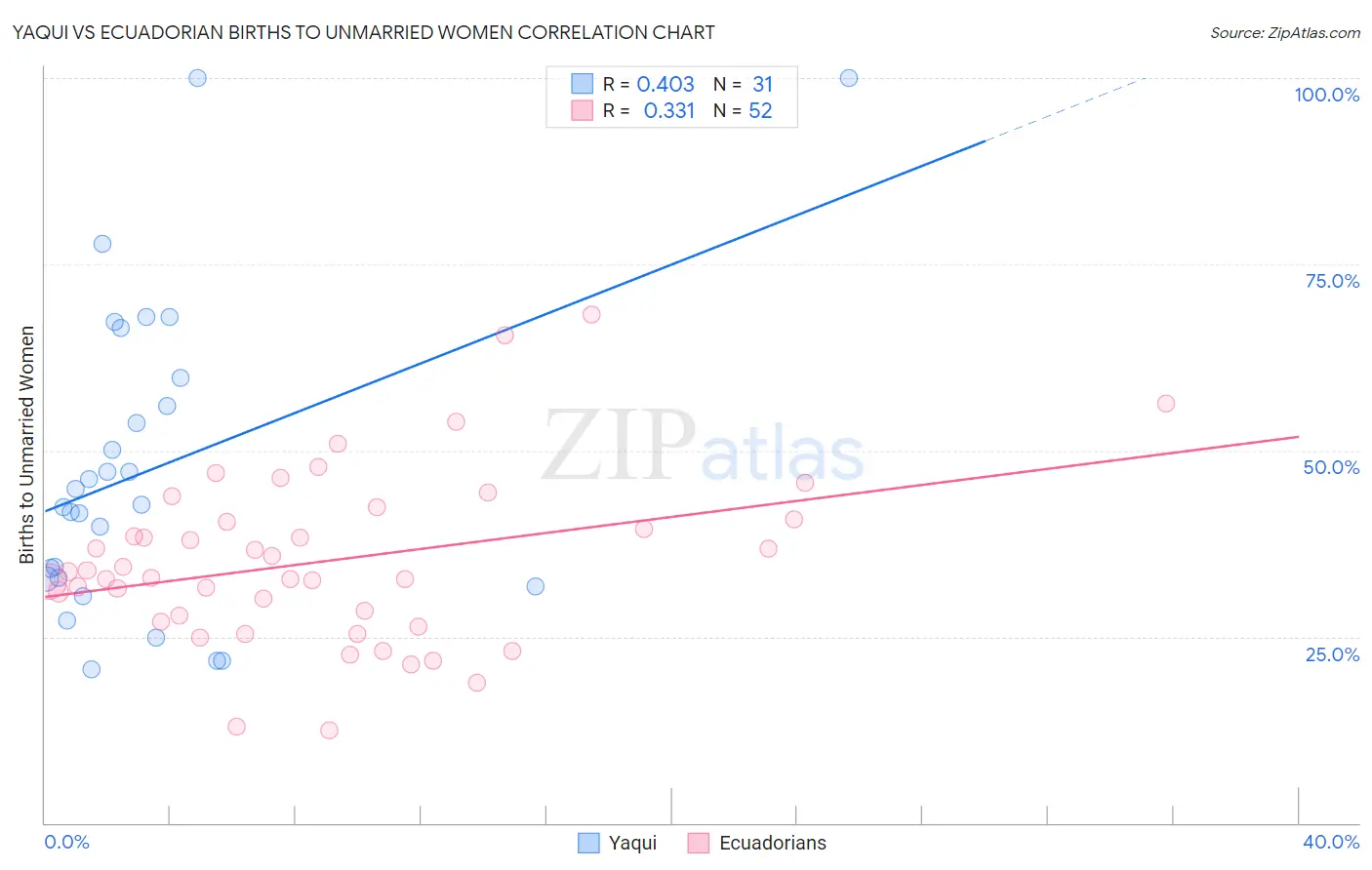 Yaqui vs Ecuadorian Births to Unmarried Women