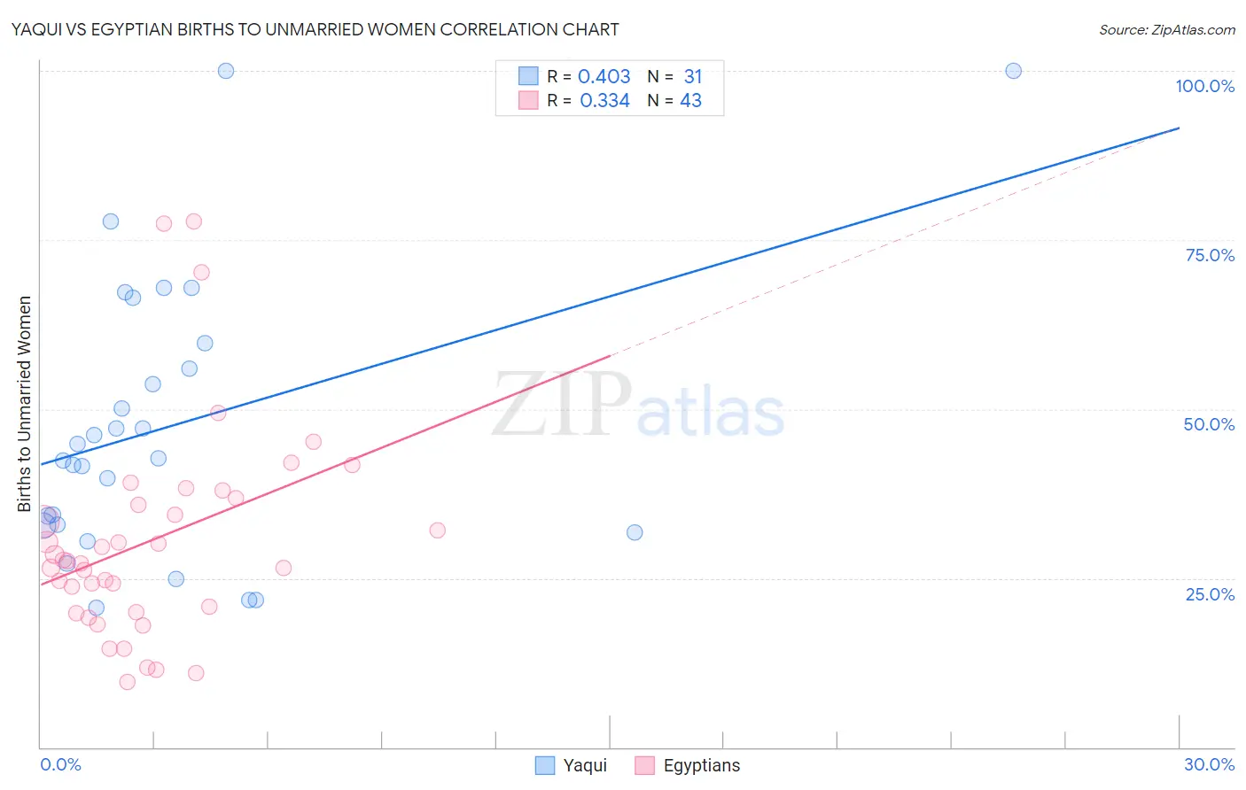 Yaqui vs Egyptian Births to Unmarried Women