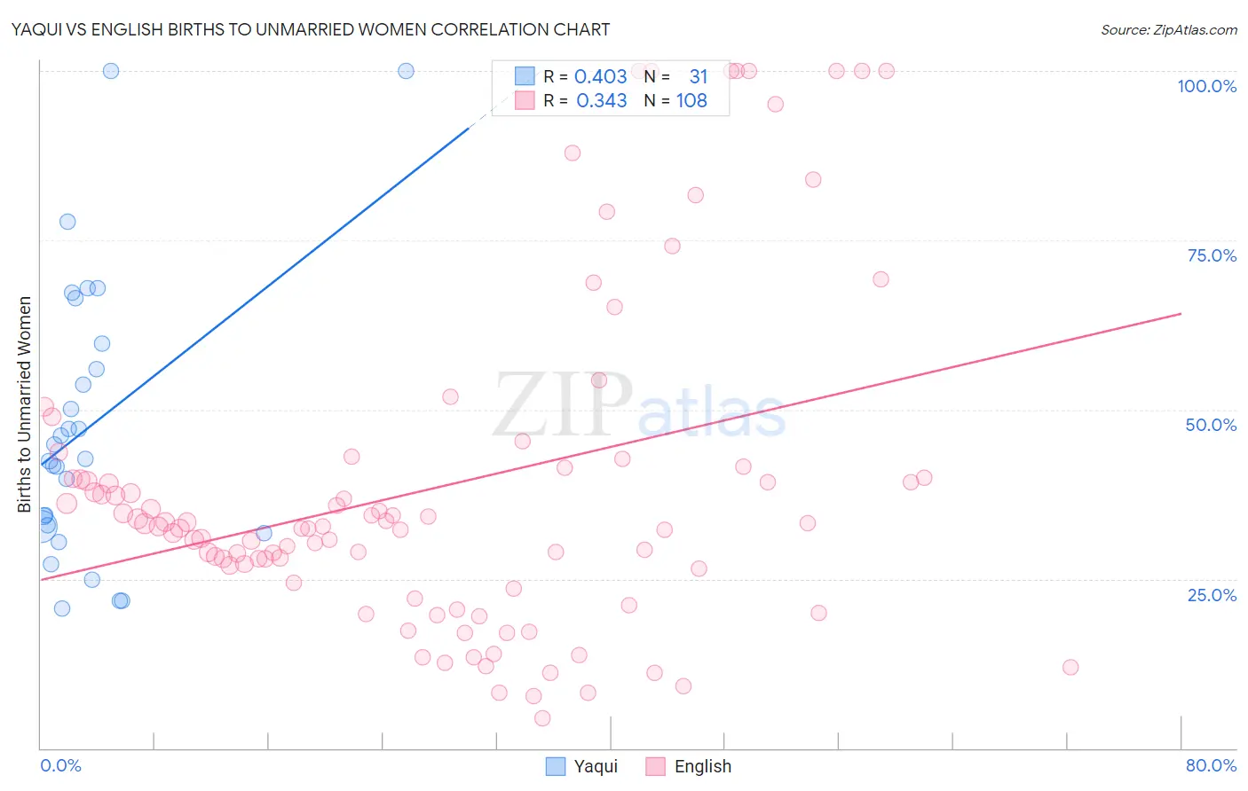 Yaqui vs English Births to Unmarried Women