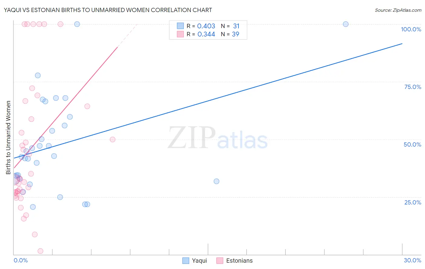 Yaqui vs Estonian Births to Unmarried Women