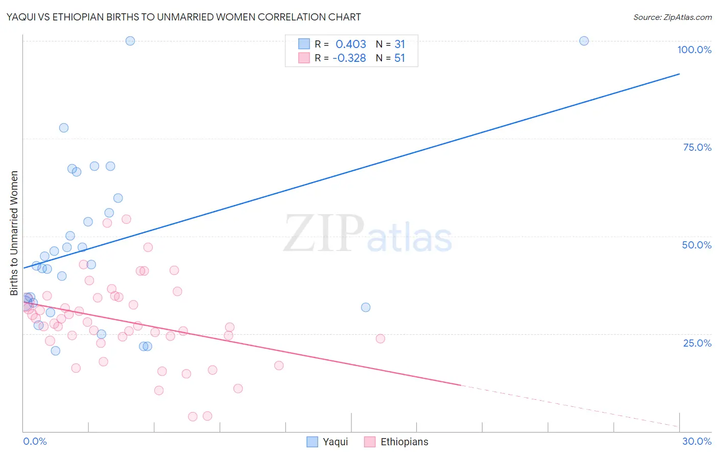 Yaqui vs Ethiopian Births to Unmarried Women