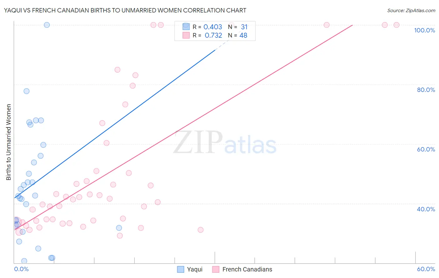 Yaqui vs French Canadian Births to Unmarried Women