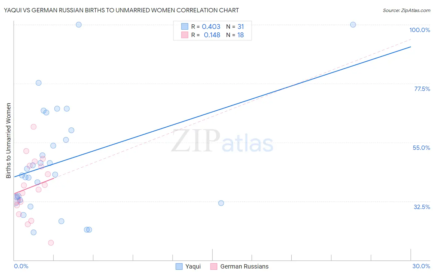 Yaqui vs German Russian Births to Unmarried Women