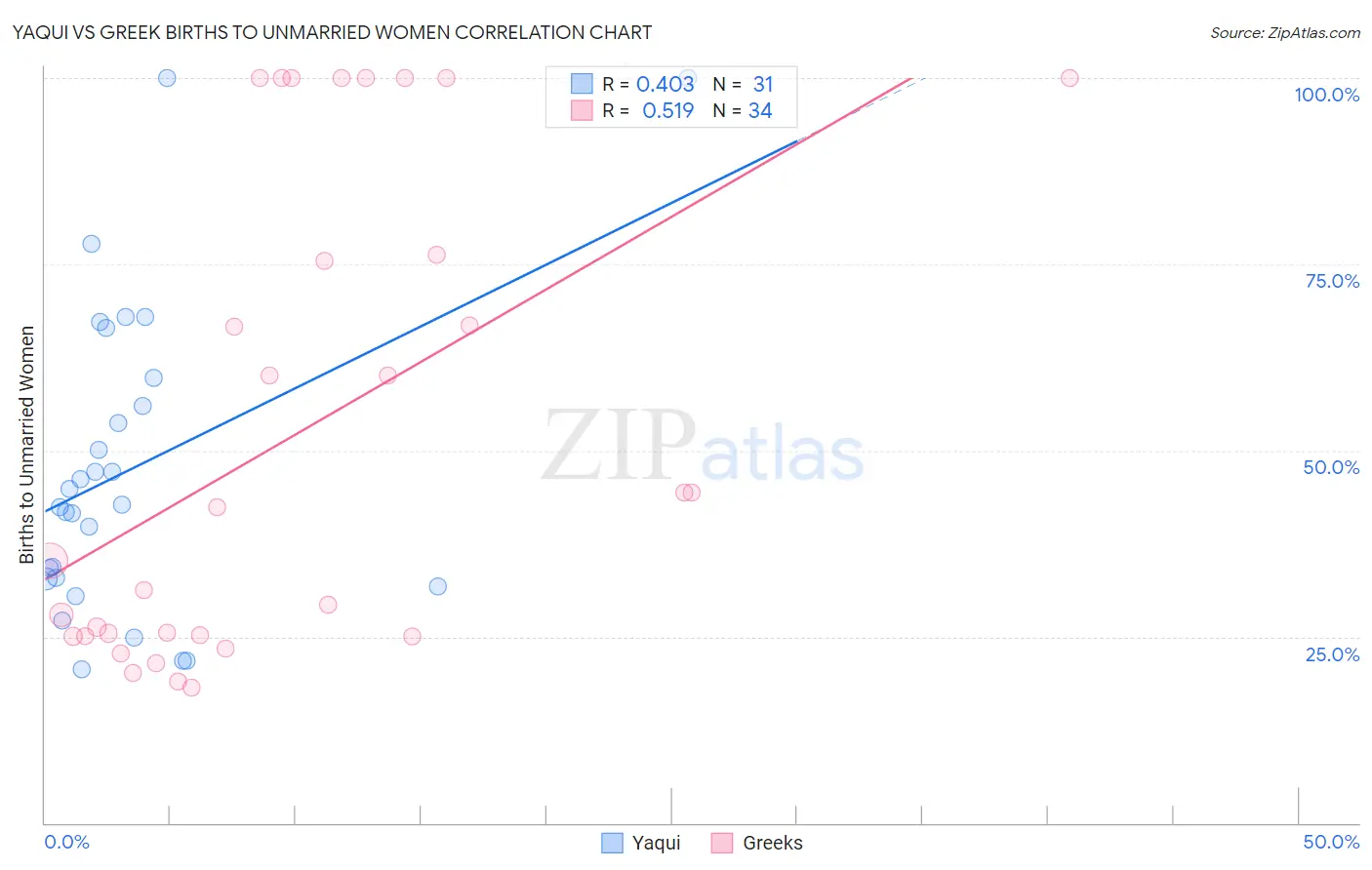 Yaqui vs Greek Births to Unmarried Women