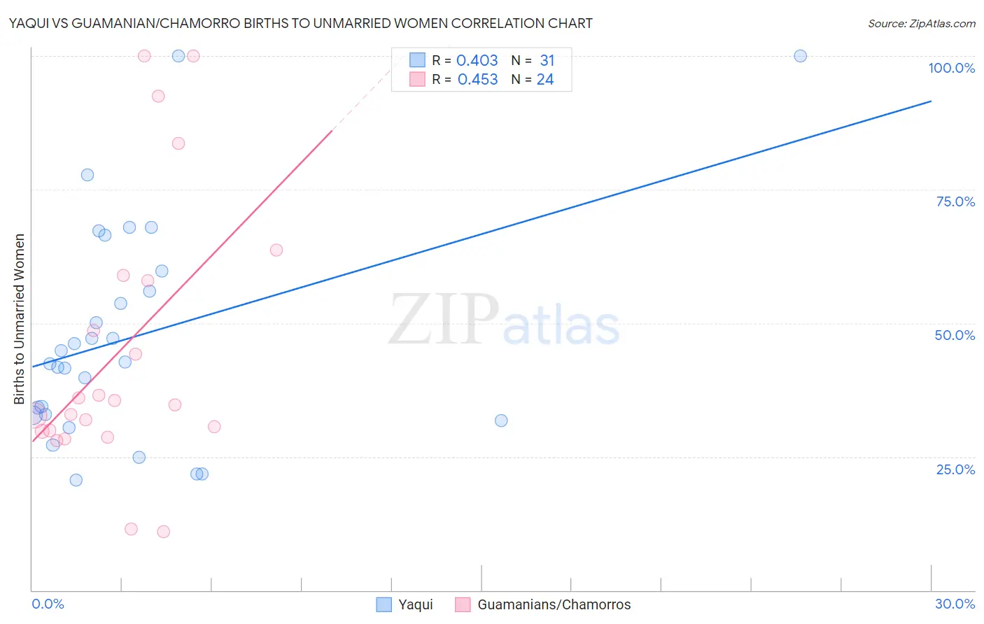 Yaqui vs Guamanian/Chamorro Births to Unmarried Women