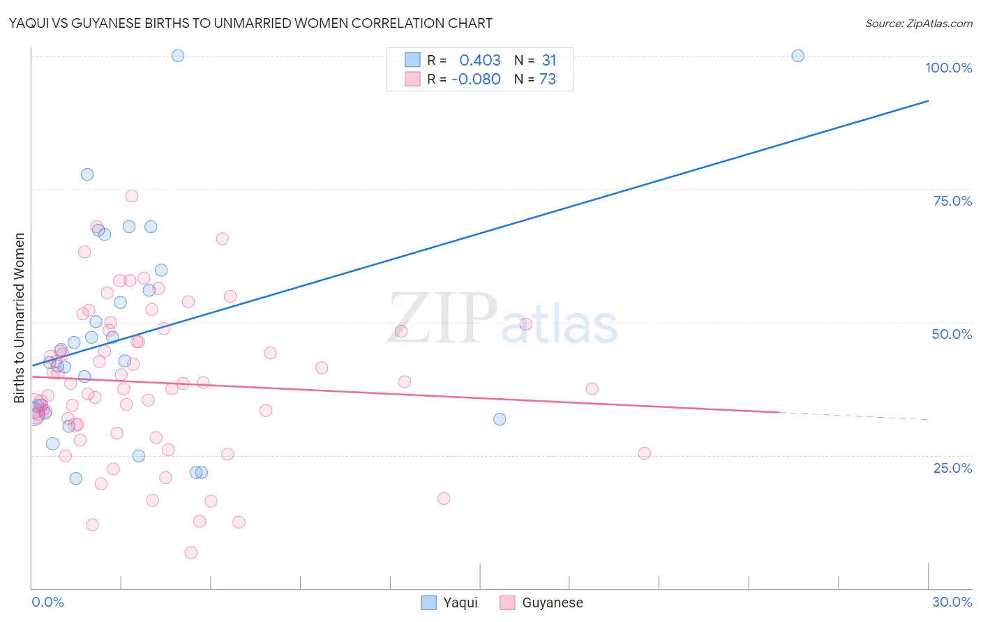 Yaqui vs Guyanese Births to Unmarried Women