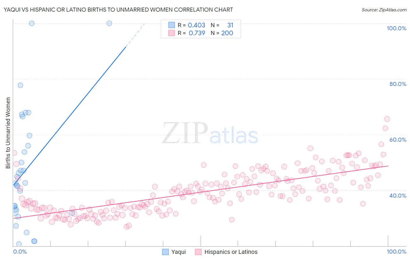 Yaqui vs Hispanic or Latino Births to Unmarried Women