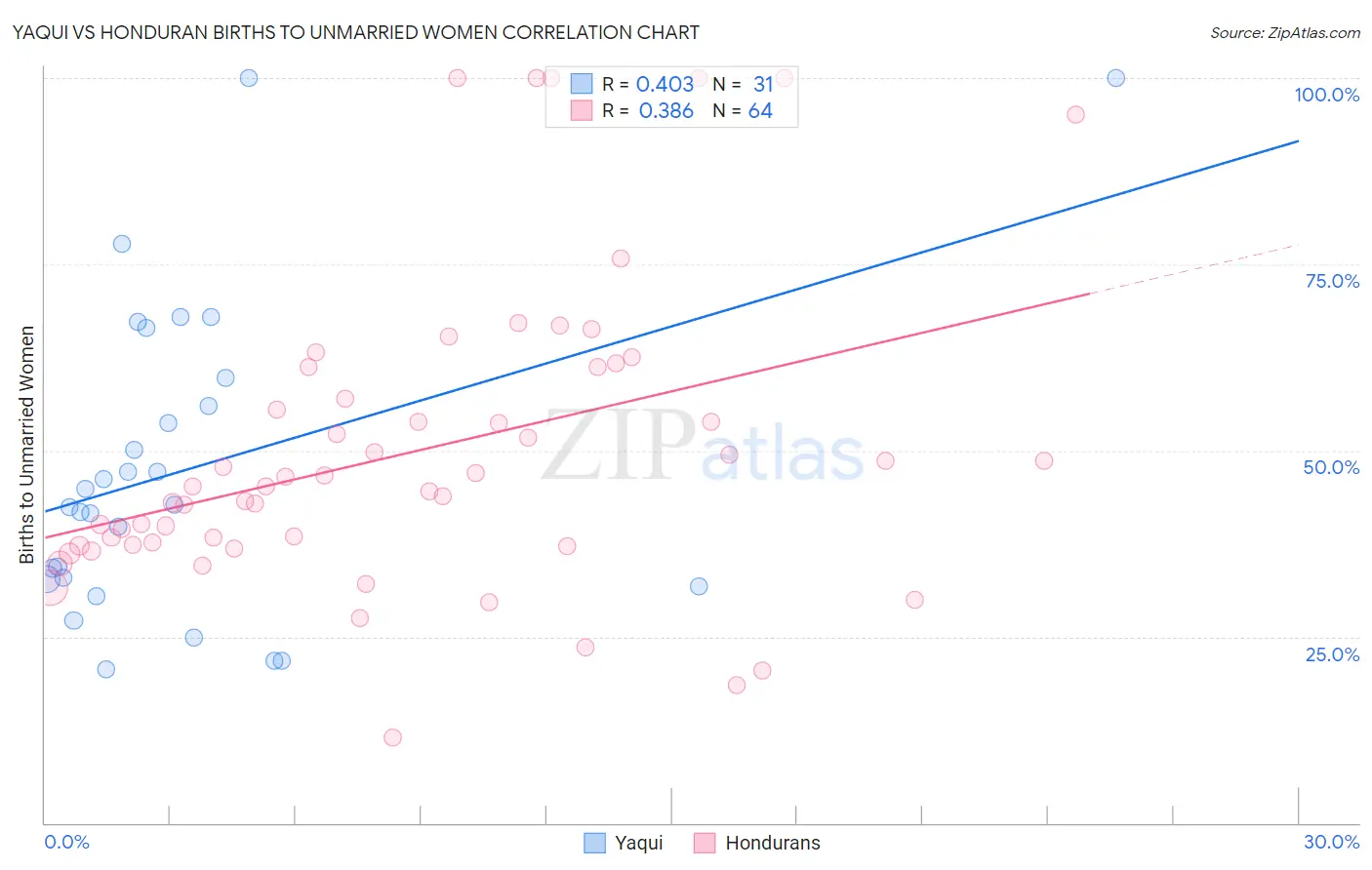 Yaqui vs Honduran Births to Unmarried Women