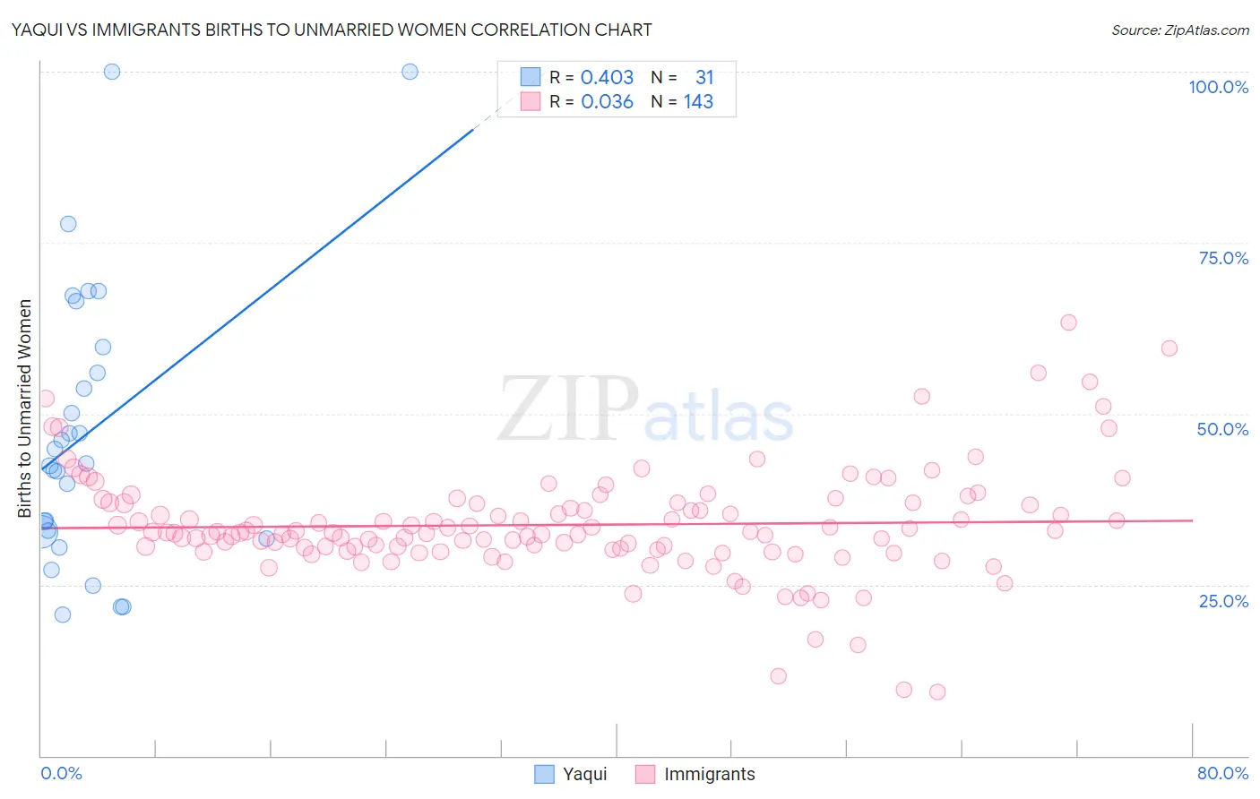 Yaqui vs Immigrants Births to Unmarried Women
