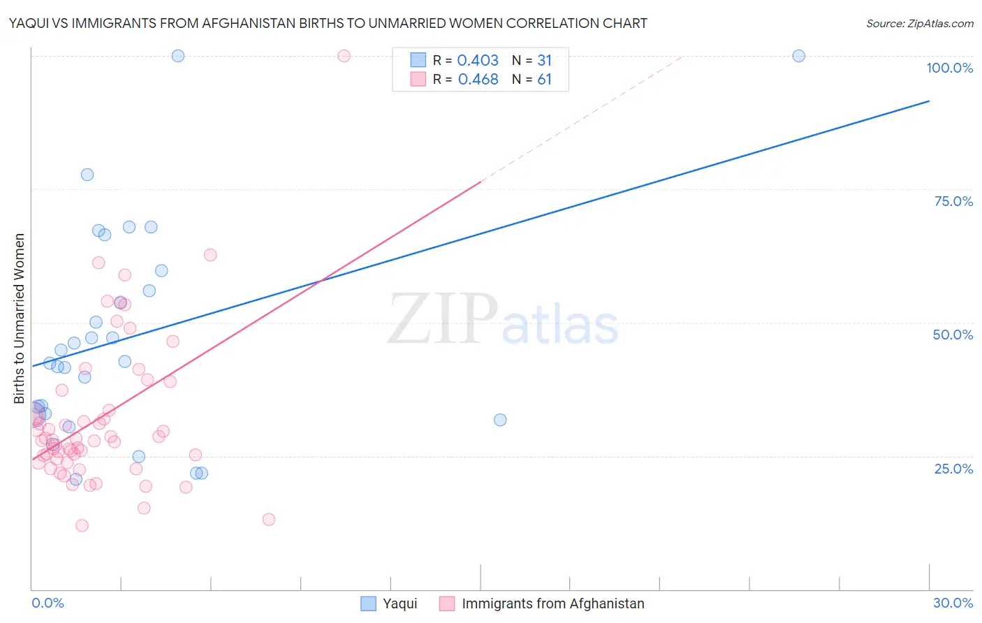 Yaqui vs Immigrants from Afghanistan Births to Unmarried Women