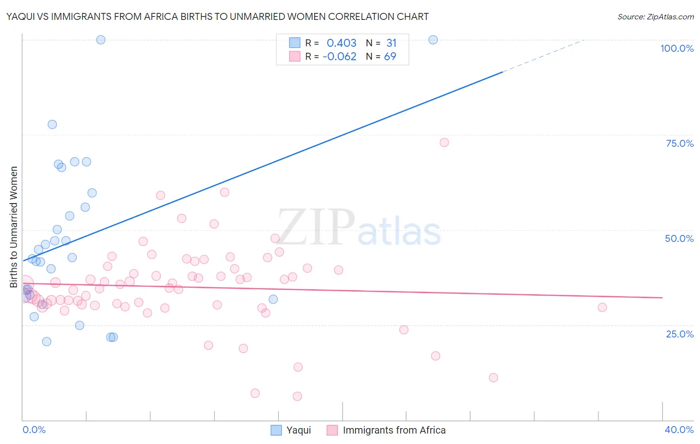 Yaqui vs Immigrants from Africa Births to Unmarried Women