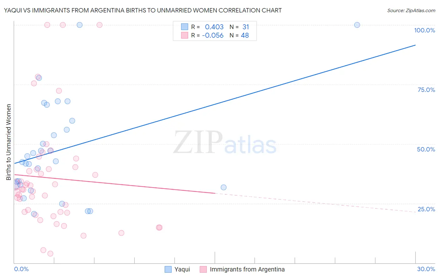 Yaqui vs Immigrants from Argentina Births to Unmarried Women