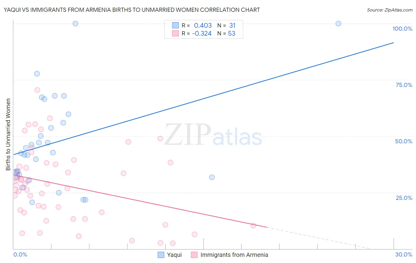 Yaqui vs Immigrants from Armenia Births to Unmarried Women