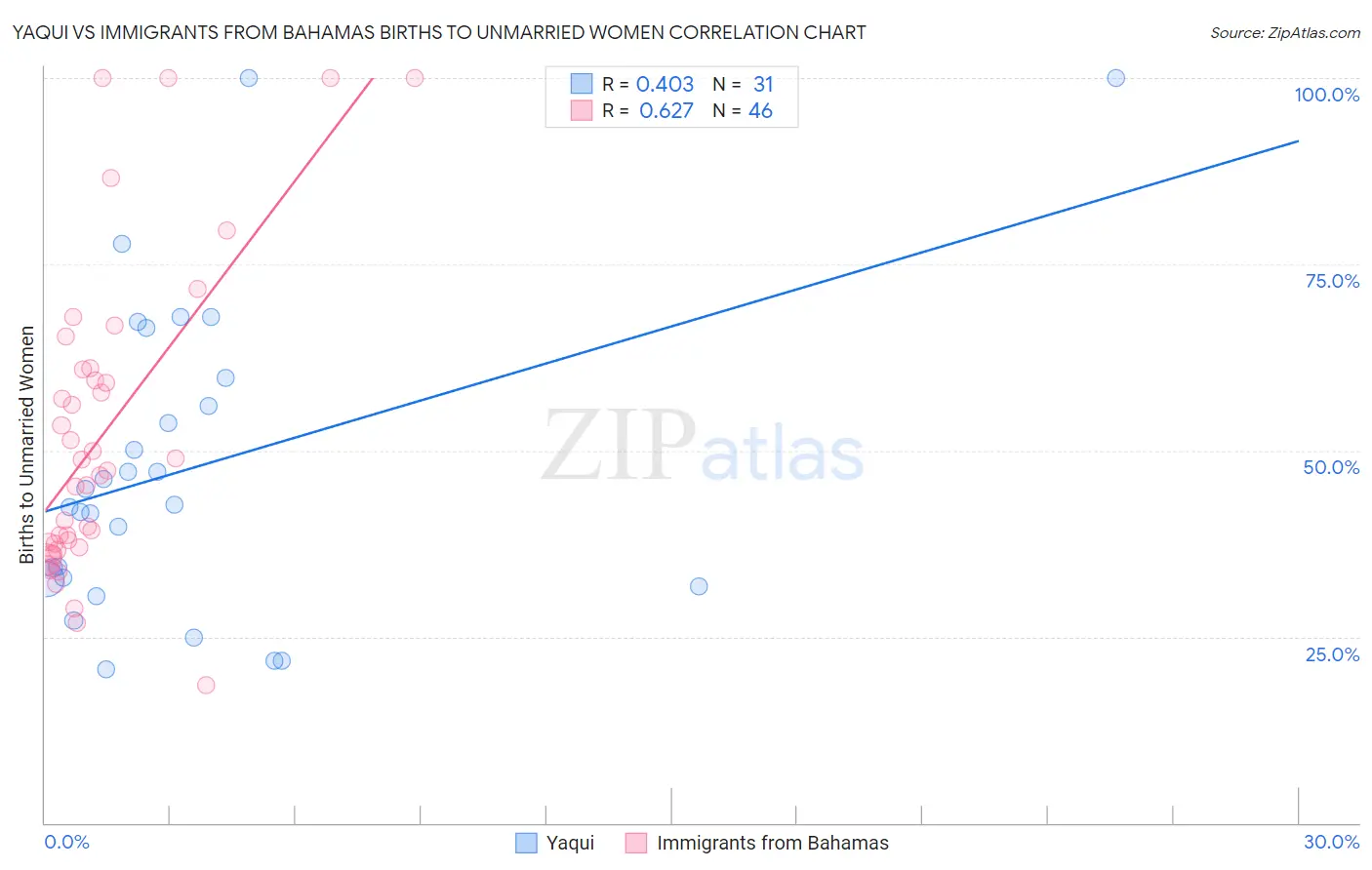 Yaqui vs Immigrants from Bahamas Births to Unmarried Women