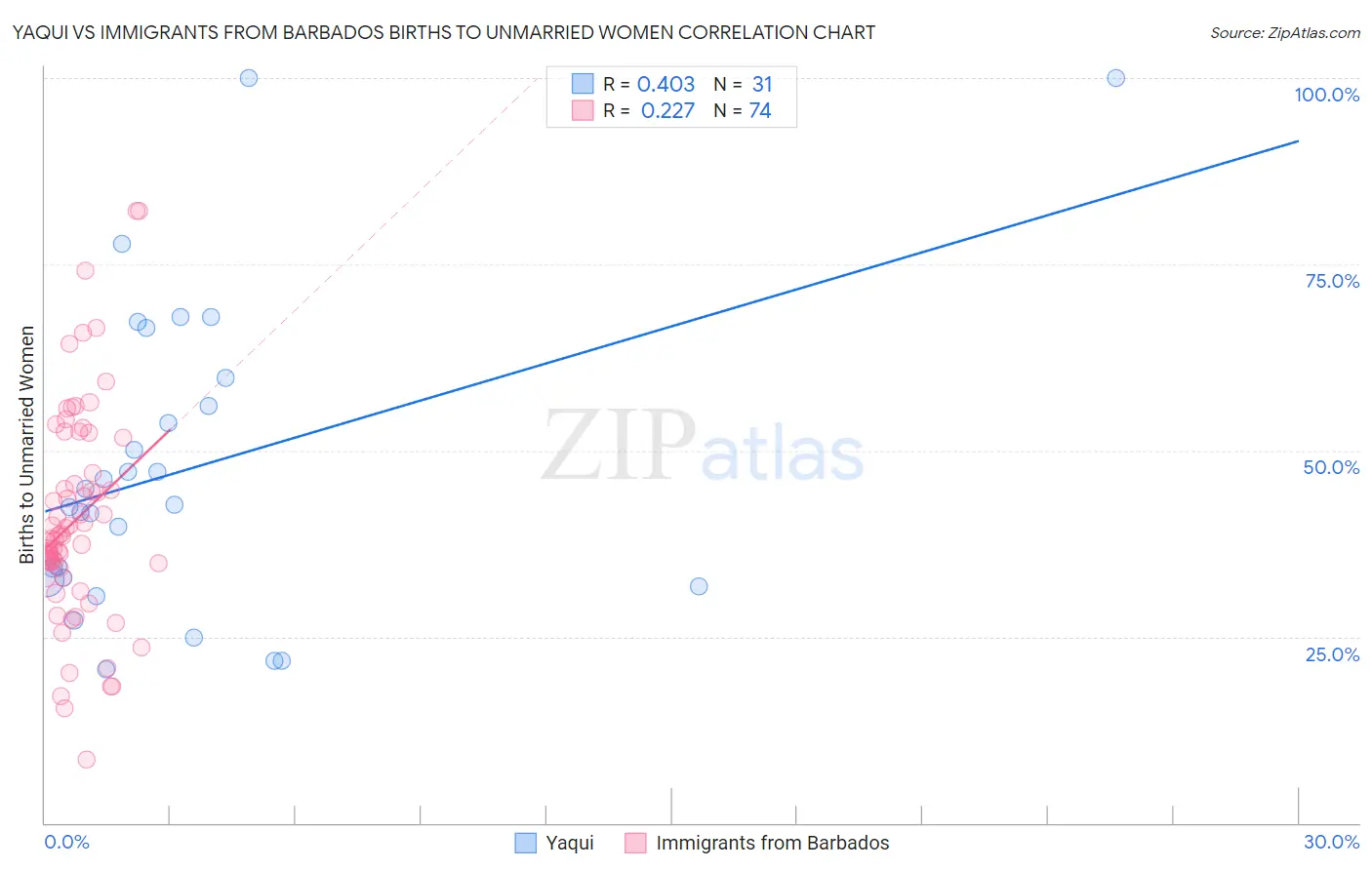 Yaqui vs Immigrants from Barbados Births to Unmarried Women
