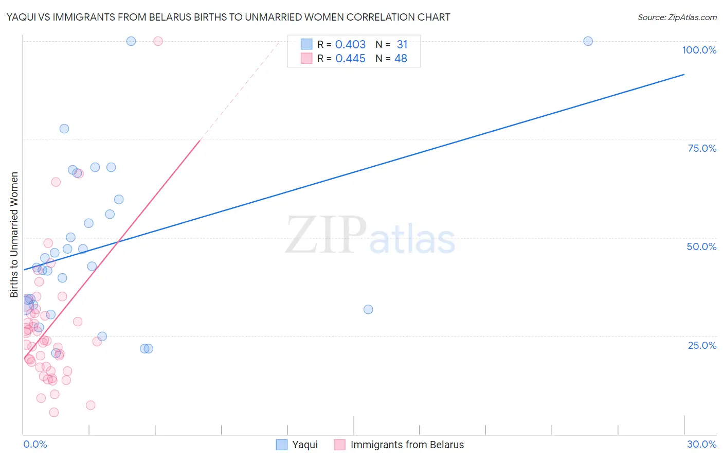 Yaqui vs Immigrants from Belarus Births to Unmarried Women