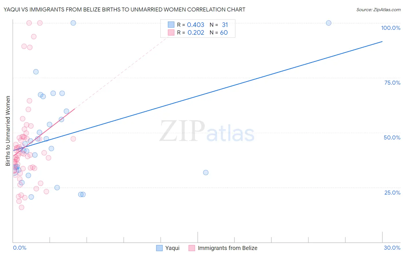 Yaqui vs Immigrants from Belize Births to Unmarried Women