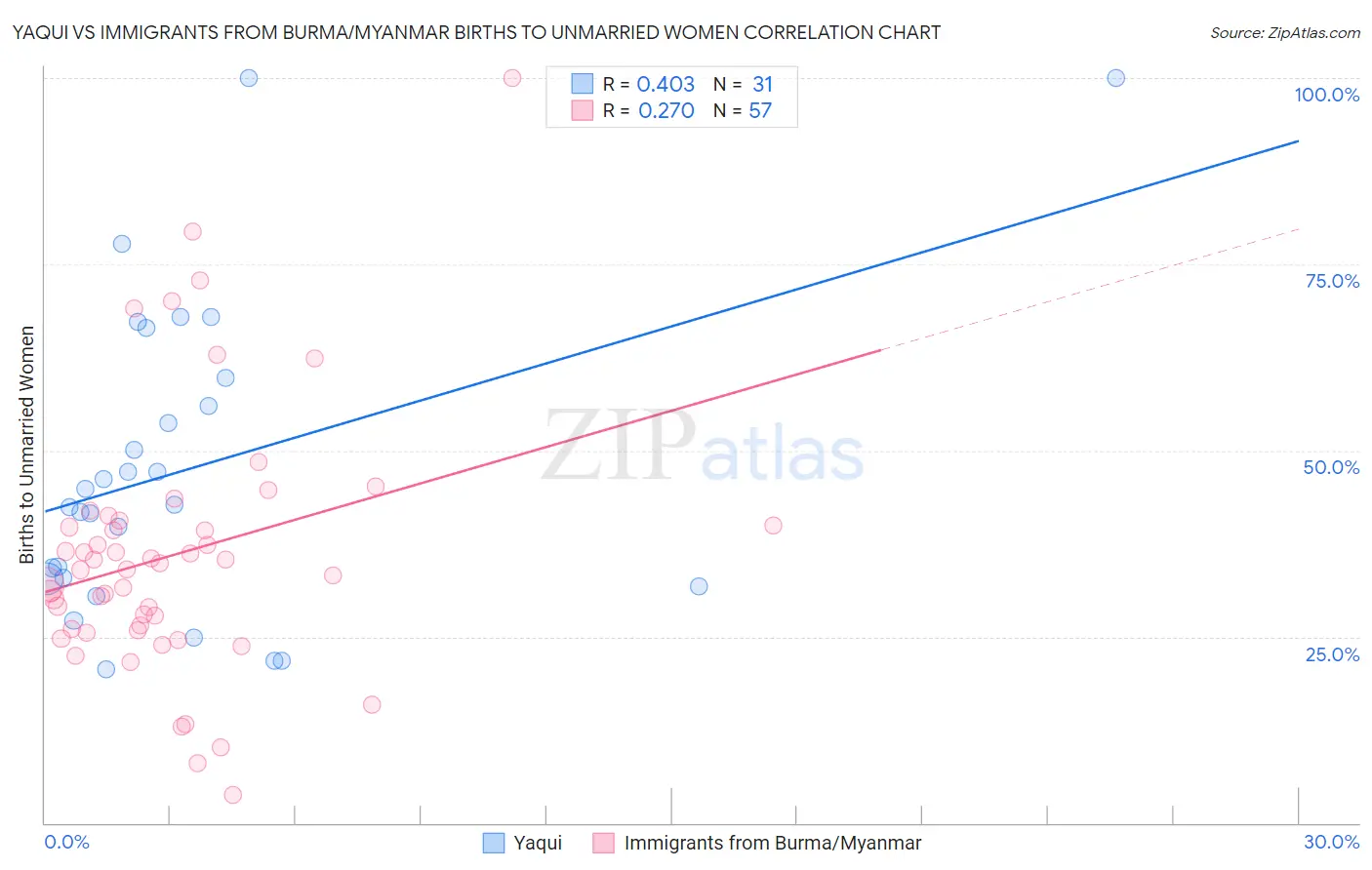 Yaqui vs Immigrants from Burma/Myanmar Births to Unmarried Women