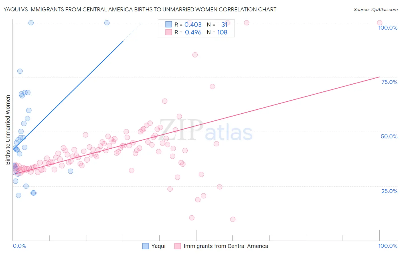 Yaqui vs Immigrants from Central America Births to Unmarried Women