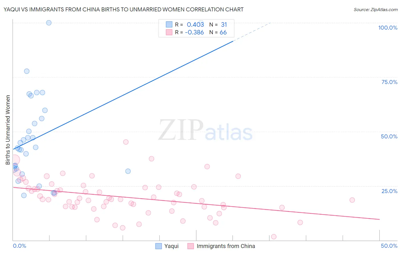 Yaqui vs Immigrants from China Births to Unmarried Women