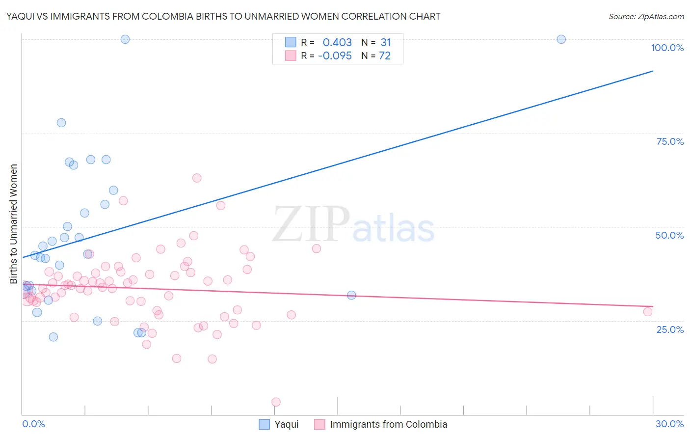 Yaqui vs Immigrants from Colombia Births to Unmarried Women