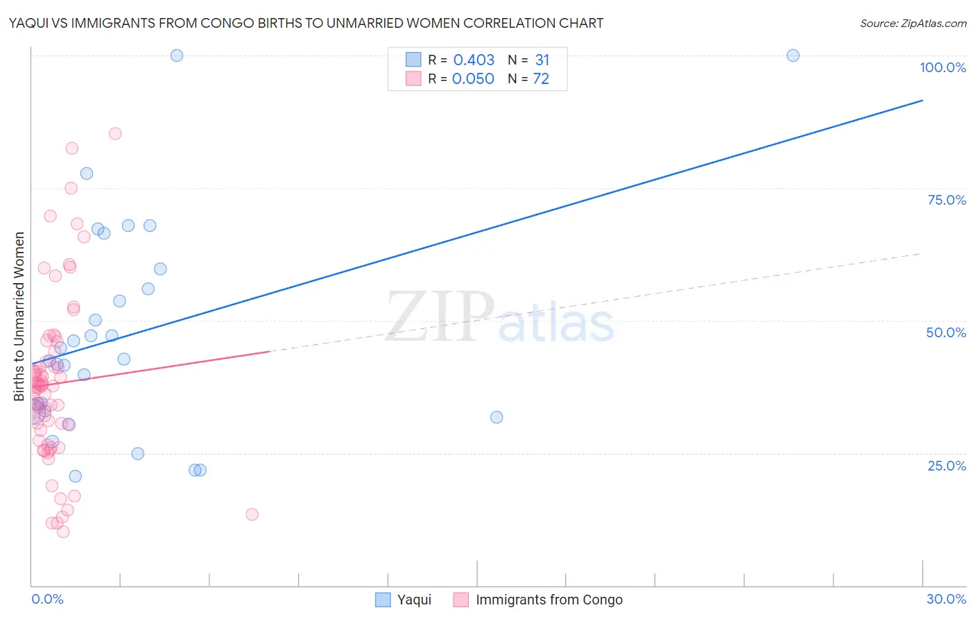 Yaqui vs Immigrants from Congo Births to Unmarried Women