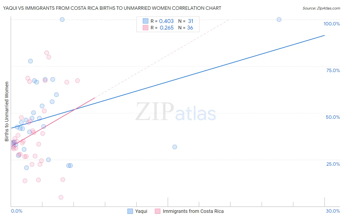 Yaqui vs Immigrants from Costa Rica Births to Unmarried Women