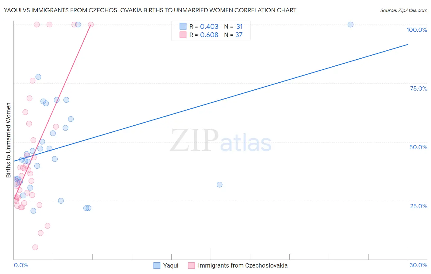 Yaqui vs Immigrants from Czechoslovakia Births to Unmarried Women