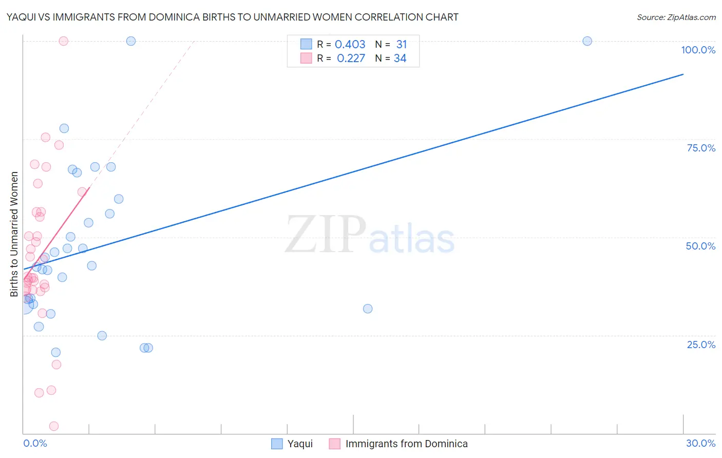 Yaqui vs Immigrants from Dominica Births to Unmarried Women