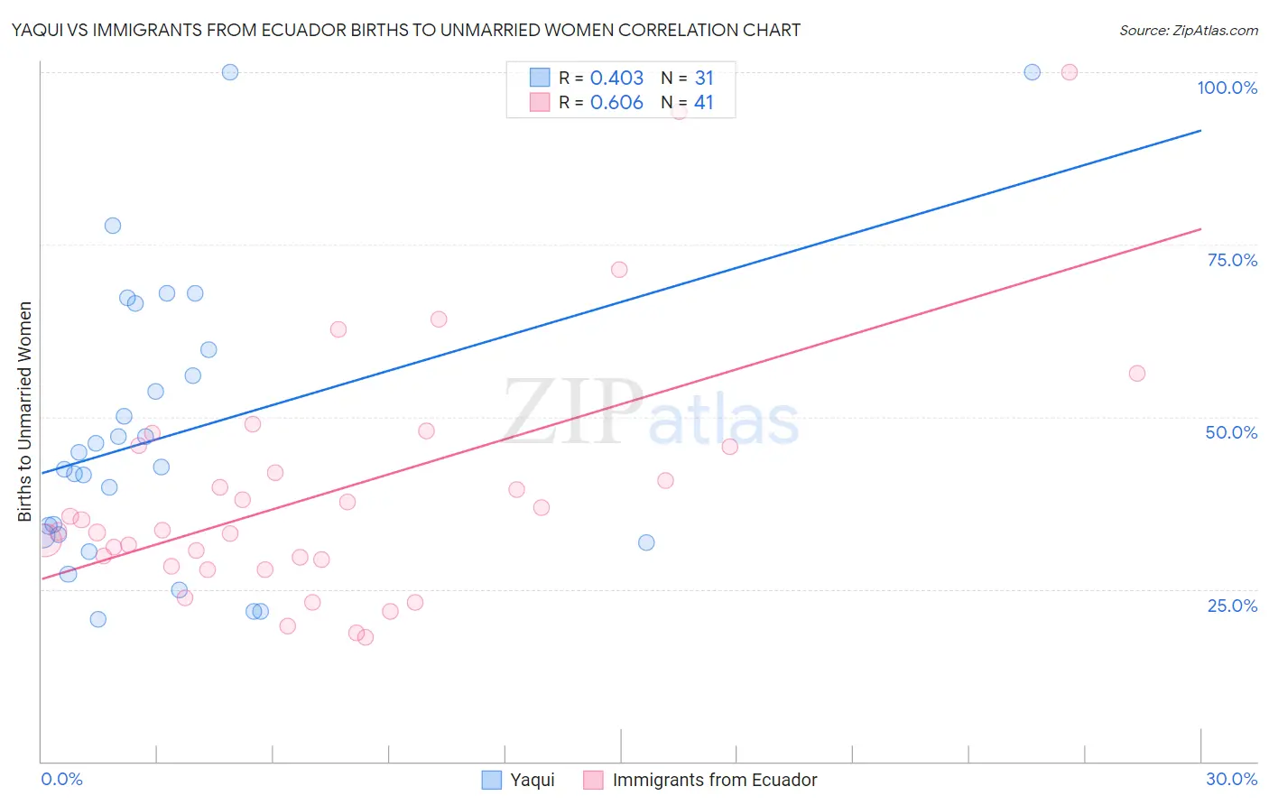 Yaqui vs Immigrants from Ecuador Births to Unmarried Women