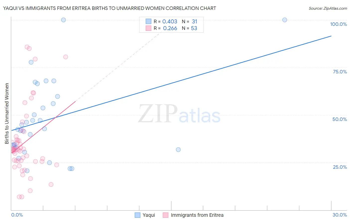 Yaqui vs Immigrants from Eritrea Births to Unmarried Women